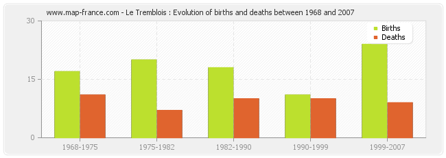Le Tremblois : Evolution of births and deaths between 1968 and 2007